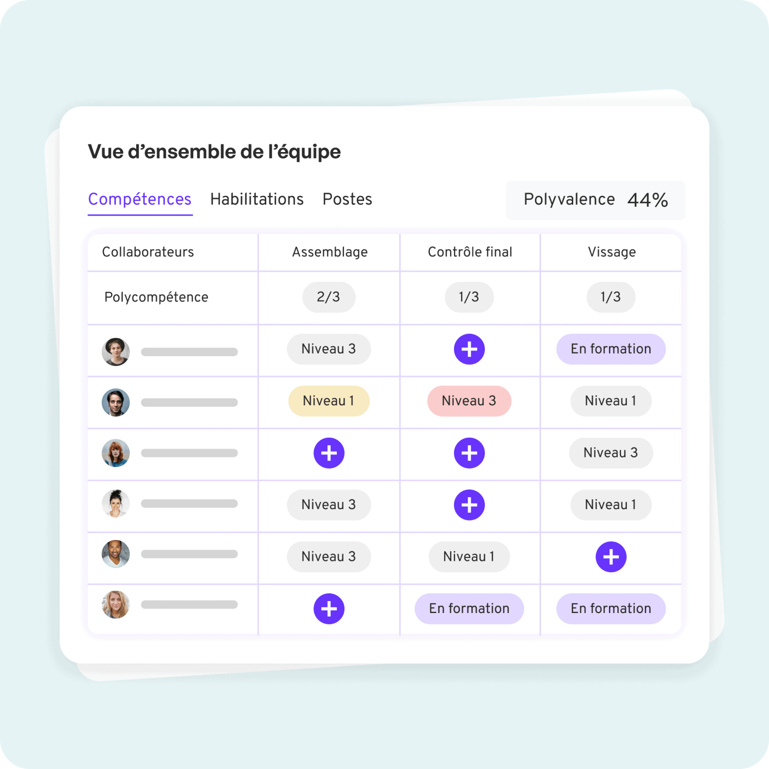 Pilotez la polyvalence et les compétences à risque